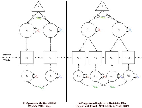 Figure 2. Example model specification in the LF and WF approach for a contextual intercept-only model. Example data set with group size n = 2, and number of observed variables p = 2. In the WF approach, p is split into n specific-units variables (e.g., x1.2 is x1 for every 2nd unit in the group; see also Figure 1), and identical parameter labels indicate equality constraints in the model. Across both approaches, the same parameters have the same color. Across both levels, matching parameters have similar color. Affiliation of parameters to the between- and within-group level is indicated by location above and below the dashed line.