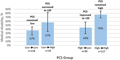Figure 6 Adjusted rates of medical disability for PCS subgroups with 95% confidence limits. PCS = pain catastrophizing scale; Low = PCS score <20; High = PCS score ≥20.