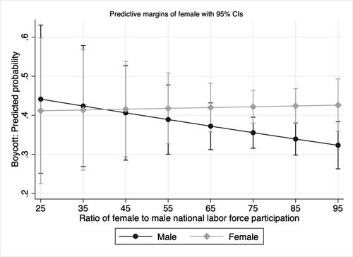 Figure 4. Predicted probability of Boycott: Interaction between gender and economic gender equality. Covariates include age and education level.