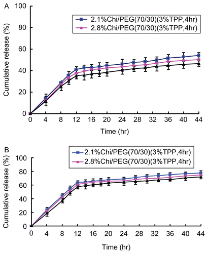 Figure 3.  Influence of chitosan concentrations on cumulative release of 5-FU from 5-FU-loaded microparticles (chitosan/PEG = 70/30, 3 wt% TPP, and cross-linking time = 4 h) in (A) pH = 7.4 and (B) pH = 1.2 of PBS (mean ± SD, n = 3).