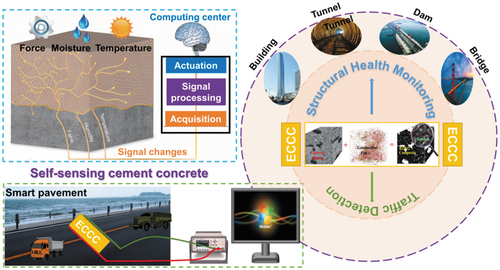 Figure 7. Self-sensing of ECCC and its applications in SHM and traffic detection [Citation143].