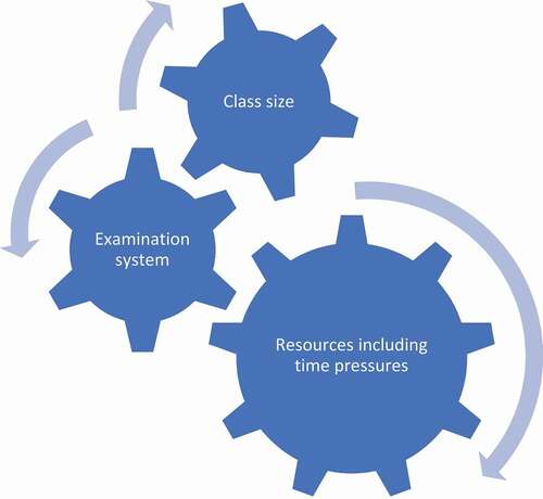 Figure4. Impediments to change.