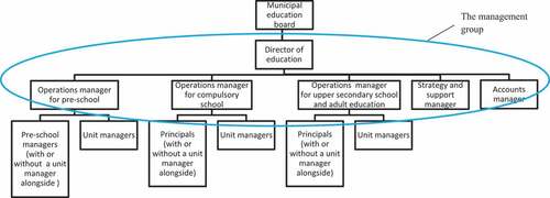 Figure 3. The management group, whose work is in focus of the study of this paper, consisted of the encircled functions