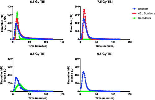 Figure 6. Inhibition of thrombin generation at time of scheduled or unscheduled necropsy is observed in animals euthanized prior to the 45-day study endpoint. Thrombin generation was severely inhibited among animals euthanized prior to the study endpoint due to meeting the criteria for imminent mortality. Data is reported as the peak height (Thrombin, nM), lag time, time to peak, and estimated potential for thrombin generation (area under the curve).