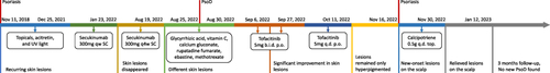 Figure 3 Timeline of the pathological/skin lesion diagram, diagnosis, and their management during the treatment.