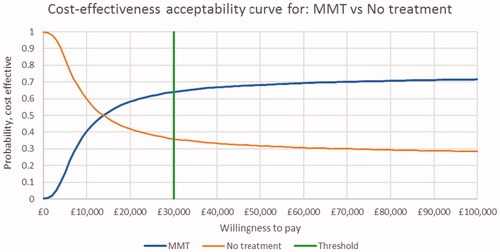 Figure 5. Cost-effectiveness acceptability curve for MMT vs No OST. MMT, methadone maintenance treatment; OST: opioid substitution therapy.