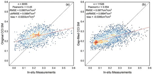 Figure 6. Scatterplots of the comparisons (a) between original SM and in-situ SM and (b) between gap-filled SM and in-situ SM.