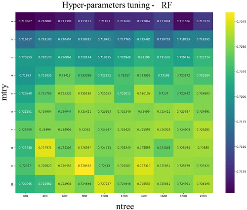 Figure 7. Grid searching results for the hyper-parameters of the RF. The optimal parameters are 9 and 800 for mtry and ntree, respectively.