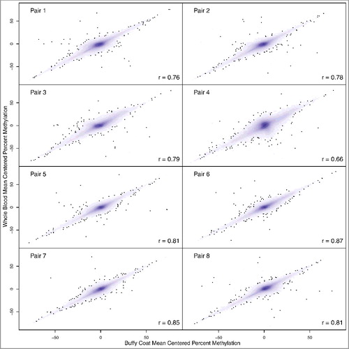 Figure 3. Mean centered percent methylations at CpGs in buffy coat and whole blood paired samples. 100 points in the least dense regions are plotted. We observe high correlation between methylation in buffy coat and whole blood.