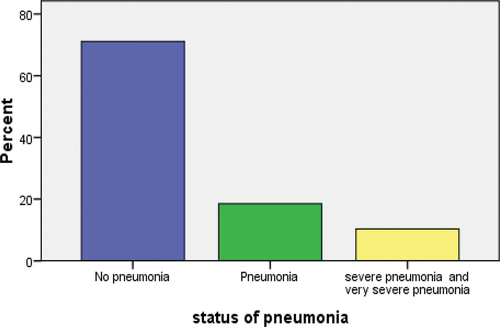 Figure 1. Simple bar chart of the child’s status of pneumonia.