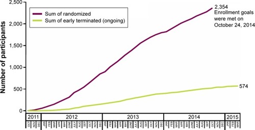 Figure 2 Timeline of participant enrollments and discontinuations.