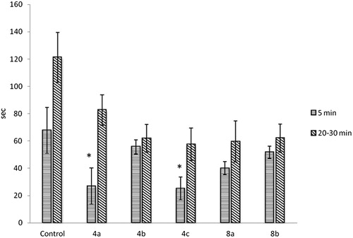 Figure 2. Formalin test results. Note: Data are mean values (±SD), n = 6 in each group, *p < .05, statistically significant difference as compared with the baseline values of the same group.
