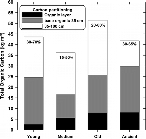 FIGURE 5. Soil organic carbon partitioned by stratum for 39 basins. Percentage values refer to the volumetric ice content in the upper permafrost