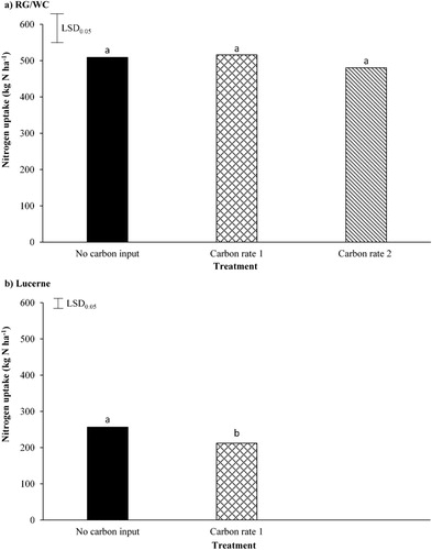 Figure 6. A, The effect carbon application (Carbon rate 1 = 12 t sucrose ha−1; Carbon rate 2 = 24 t sucrose ha−1) had on ryegrass/white clover (RG/WC) total annual nitrogen (N) uptake and B, the effect sucrose application had on lucerne total annual N uptake. Least significant difference (LSD) is at the 5% level (n = 5). RG/WC LSD = 79.1. Lucerne LSD = 26.8. Bars with a letter in common are not significantly different at the 5% level.