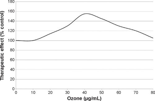 Figure 2 The inverted U-shaped curve obtained on the basis of the therapeutic effects using an ozone concentration range between 10 and 80 μg/mL of gas per mL of blood, with 100% being the value obtained in basal conditions