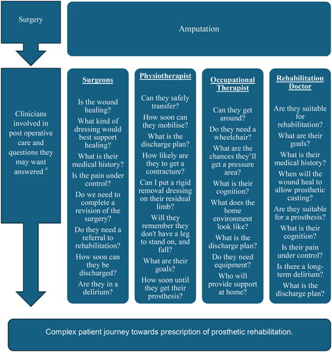 Figure 2. Overview of clinicians involved and considerations for prosthetic rehabilitation. # Note these are example topics and questions designed to provide a guide only, not an exhaustive list of discipline specific.