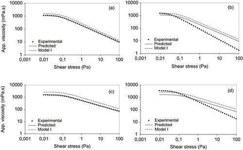 Figure 4 Comparison of experimental steady-state flow curve with Model I [EquationEq. (5)(5)] and that developed in this study [EquationEq. (12)(12)], for 14% Arabic-0.3% Xanthan and 14% Starch-0.8% Tragacanth stabilized emulsions at:a) day 1; b) day 14; c) day 1; and d) day 14, respectively.