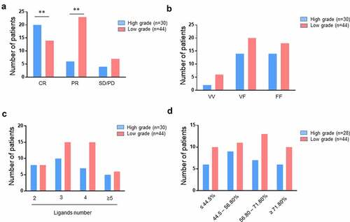 Figure 4. Distribution of lymphoma patients following clinical grade level. histograms representing the distribution of high-grade and low-grade lymphoma patients (n = 74) following (a) clinical outcome (CR, PR, and SD/PD), (b) CD16 polymorphism (VV, VF, and FF), (c) the number of KIR ligands (2, 3, 4 or ≥5) and (d) the KIR− NK cell frequency (≤ 44.5, 44.5–56.80, 56.80–71.80 and ≥ 71.80). *p < .05