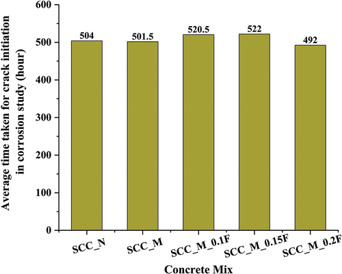 Figure 13. Average time taken for surface crack initiation in concrete cube considered for accelerated corrosion test.