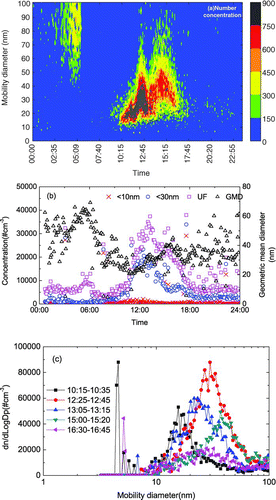 FIG. 7 (a–c) Particle growth followed by particle shrinkage on 21 November 2003 (GMD, geometric mean diameter).