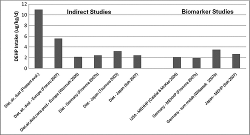 Figure 3 Estimates of median DEHP intake to adults.