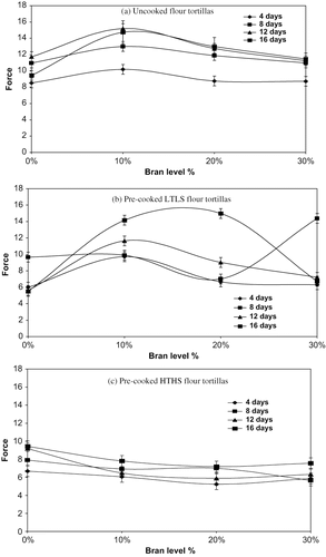 Figure 6 Extensibility (force) data for tortillas from (a) uncooked flour, (b) LTLS pre-cooked flour, and (c) HTHS pre-cooked flour, after storage for 4, 8, 12, and 16 d. 1Y error bars denote the least significant difference, n = 3. 2HTHS = high-temperature-high-shear extrusion processing conditions and LTLS = low-temperature-low shear extrusion processing conditions.