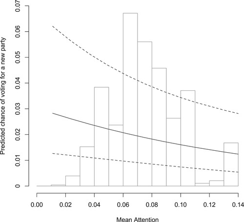 Figure 2. Mean Attention and Voting for a New Party. Predicted probability of voting for a new party with 95% confidence intervals. X-axis depicts the weighted mean attention that established party devote to the issue that voters prioritize. Based on Model 2. Confidence intervals reflect both the uncertainty in the coefficients and the random intercepts.