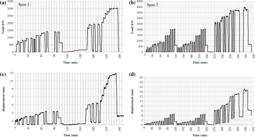 Figure 8. Loading diagram and displacement measurements of the Ruytenschildt Bridge: (a) Span 1, force vs. time; (b) Span 2, force vs. time; (c) Span 1, displacement measured by laser 1 vs. time; and (d) Span 2, displacement measured by laser 3 vs. time.