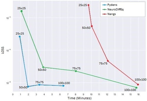 Figure 7. Comparisons of the loss values and the computational times between the ANN-based methods for solving heat equation at all training points.