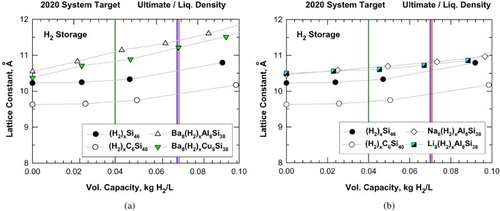 Figure 5. Predicted volumetric capacity and lattice constant for intermetallic clathrates: (a) hydrogenation of Si46, C6Si40, Ba8Al8Si38, and Ba8Cu8Si38 and (b) hydrogenation of Si46, C6Si40, Na8Al8Si38, and Li8Al8Si38. Vertical lines mark the system-level targets prescribed by DOE.