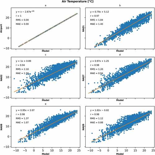 Figure 5. Comparison of hourly air temperature measured by local weather stations (a: Airport; b: NA01; c: NA02; d :NA07; e: NA08; f: NA09) and modelled with the i-Tree Cool Air from April to October 2020. “Airport” is the reference weather station for the model.