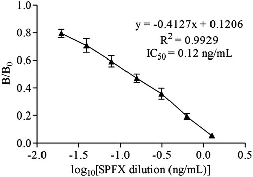 Figure 4. Standard curve of SPFX by ic-ELISA.