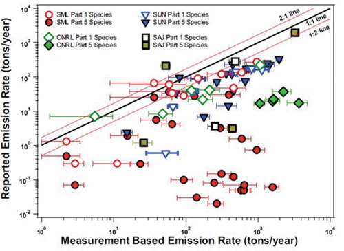 Figure 6. Comparison of 2013 emission rates for the individual species reported to the Canadian National Pollutant Release Inventory (NPRI) with the measurement-based emission rates for the same species. Each dot represents a reported species under either Part 1 or Part 5 of the NPRI reporting requirements. The horizontal bars represent the uncertainty range of the measurement-based emission rates (Li et al. Citation2017).