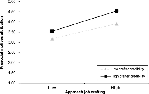 Figure 2 Moderating effect of crafter credibility on the relationship between approach job crafting and prosocial motives attribution.