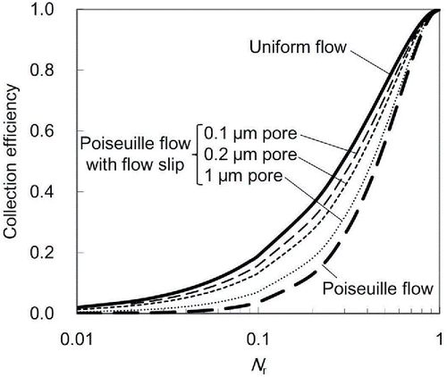 Figure 4. Collection efficiency due to interception in terms of Nr for each flow assumption.