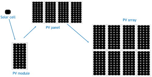 Figure 1. Solar cell, module, panel, and array.