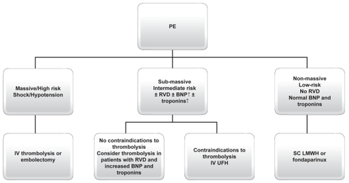 Figure 3 PE treatment according to modern guidelines.