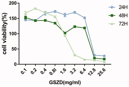 Figure 8. Cytotoxic effect of GSZD on RAW264.7 cells determined by the CCK-8 assay.
