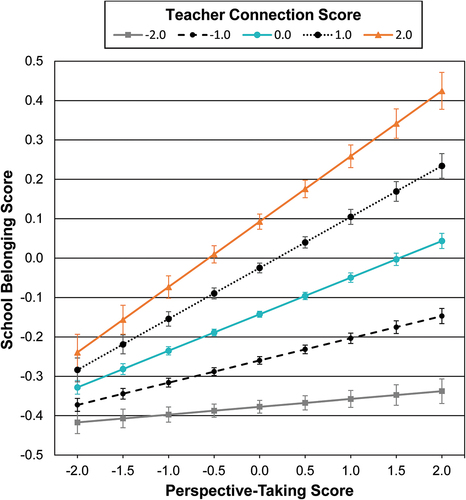 Figure 1. Joint association of perspective-taking and teacher connection scores with school belonging score.