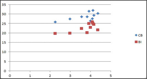 Figure 1. Scatter plots of the Islamic and conventional banks’ average stability measures against the average corruption perception index for IT countries
