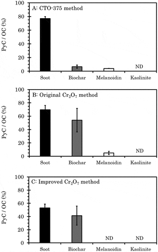 Figure 1. PyC/OC ratio of each material (alone) after treatment using the CTO-375, original Cr2O7, and improved Cr2O7 methods. Error bar indicates 1 standard deviation (n = 3). ND: not detected