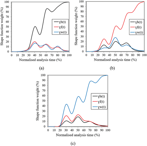 Figure 3. Typical response of shape function weights versus the analysis time: (a) when lateral-torsional buckling is the dominant failure mode, (b) when local buckling is the dominant failure mode, and (c) when web crippling is the dominant failure mode.