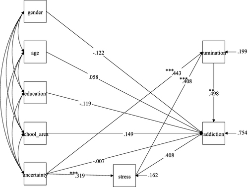 Figure 4 The sequential mediating model. **p < 0.01; ***p < 0.001.