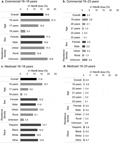 Figure 2. MenB vaccine series initiation, overall and by age, sex, residence density, and race (only available in the Medicaid cohort) in the (a) commercial 16–18 years, (b) commercial 19–23 years, (c) Medicaid 16–18 years, and (d) Medicaid 19–23 years.