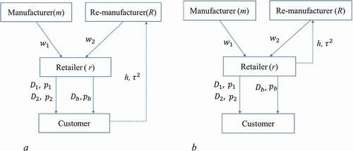 Figure 3. A. Mixed bundling model under direct collection. b. Mixed bundling model under indirect collection