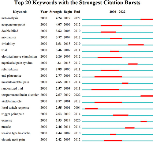 Figure 9 Top 20 keywords with the strongest citation bursts. The red bars mean that the keywords were cited frequently, the green bars showed that the keywords were cited infrequently.