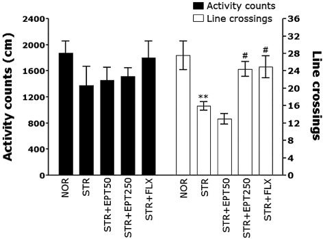 Figure 3. The effects of EPT administration on locomotor activity and the total number of line crossings in the OFT following repeated restraint stress.Note: **p < .01 versus NOR group, #p < .05 versus STR group.