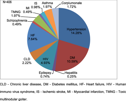 Figure 1 Patient’s history of diagnosis before they were admitted to the emergency ward at UoGCSH, from June 1, 2022 to August 30, 2022G.C.