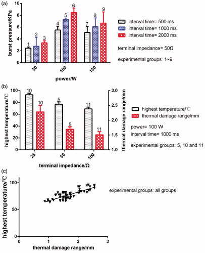 Figure 8. Effect of different control parameters (power, interval time, and terminal impedance) on intestinal tissue fusion. (a) Results for the burst pressure under different power (50, 100 and 150 W) and interval time (500, 1000 and 2000 ms), where terminal impedance is 50 Ω. (b) Results for the thermal damage range and highest temperature under different terminal impedance, where power is 100 W and interval time is 1000 ms. (c) Relationship between highest temperature and thermal damage range.