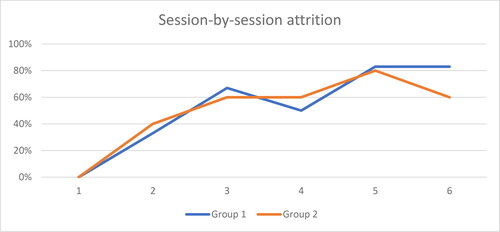Figure 2. Session-by-session attrition rate.